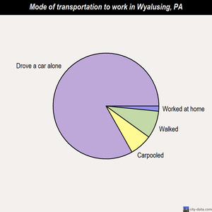 Wyalusing mode of transportation to work chart