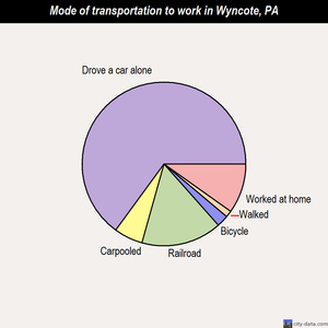 Wyncote mode of transportation to work chart