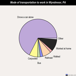 Wyndmoor mode of transportation to work chart