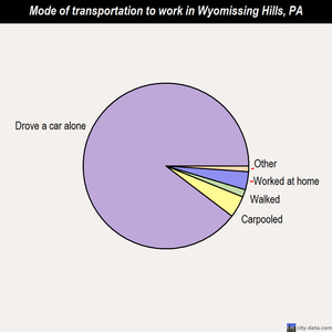Wyomissing Hills mode of transportation to work chart