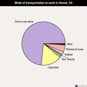 Hemet mode of transportation to work chart