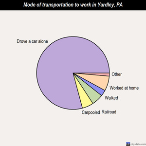 Yardley mode of transportation to work chart