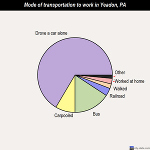 Yeadon mode of transportation to work chart