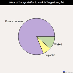 Yeagertown mode of transportation to work chart