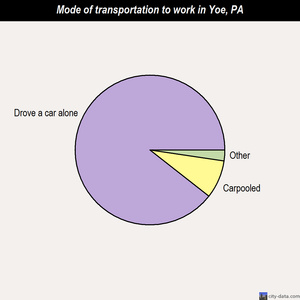 Yoe mode of transportation to work chart