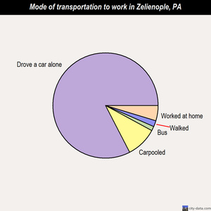 Zelienople mode of transportation to work chart