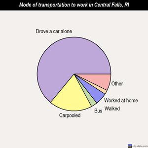Central Falls mode of transportation to work chart