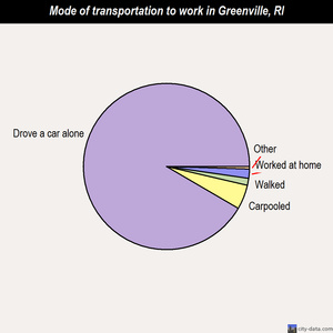 Greenville mode of transportation to work chart