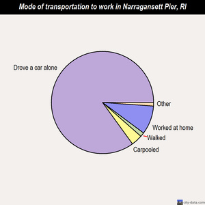 Narragansett Pier mode of transportation to work chart