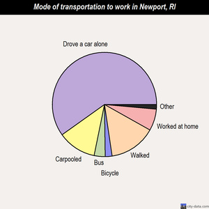 Newport mode of transportation to work chart