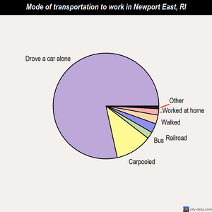 Newport East mode of transportation to work chart