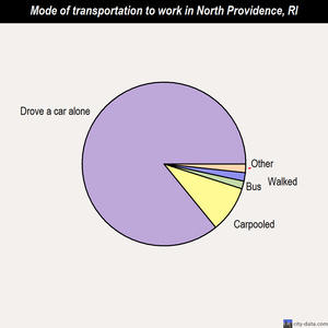 North Providence mode of transportation to work chart