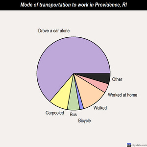 Providence mode of transportation to work chart