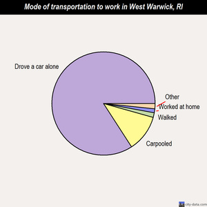 West Warwick mode of transportation to work chart
