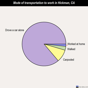 Hickman mode of transportation to work chart
