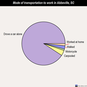 Abbeville mode of transportation to work chart