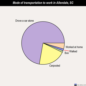 Allendale mode of transportation to work chart