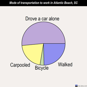 Atlantic Beach mode of transportation to work chart