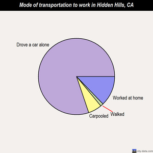 Hidden Hills mode of transportation to work chart