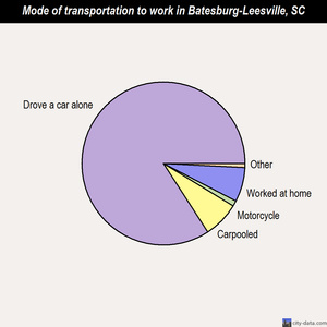 Batesburg-Leesville mode of transportation to work chart