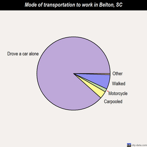 Belton mode of transportation to work chart