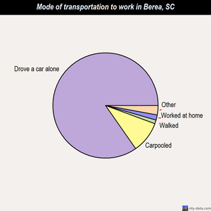 Berea mode of transportation to work chart