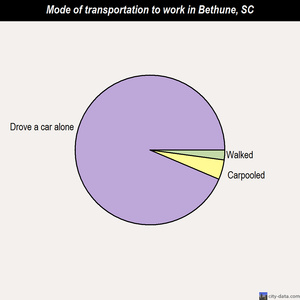Bethune mode of transportation to work chart