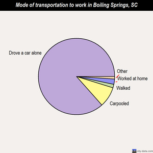 Boiling Springs mode of transportation to work chart