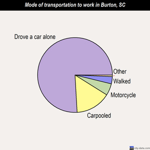 Burton mode of transportation to work chart