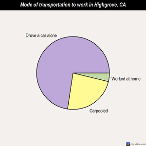 Highgrove mode of transportation to work chart