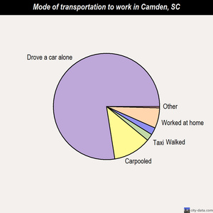 Camden mode of transportation to work chart