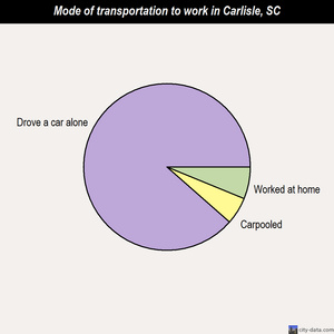Carlisle mode of transportation to work chart