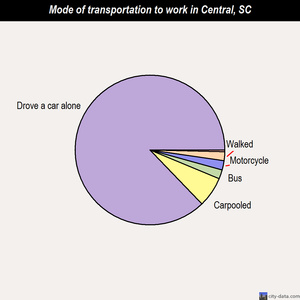 Central mode of transportation to work chart