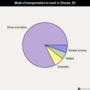 Cheraw mode of transportation to work chart