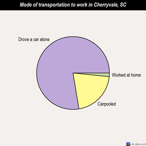 Cherryvale mode of transportation to work chart