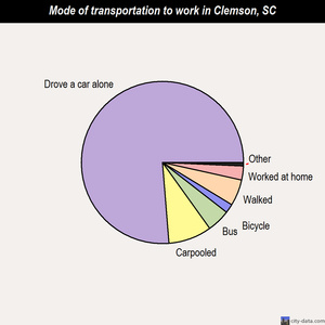 Clemson mode of transportation to work chart