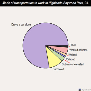 Highlands-Baywood Park mode of transportation to work chart