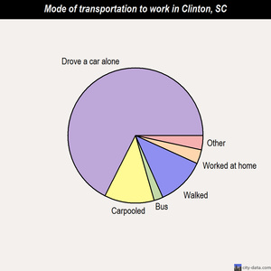 Clinton mode of transportation to work chart