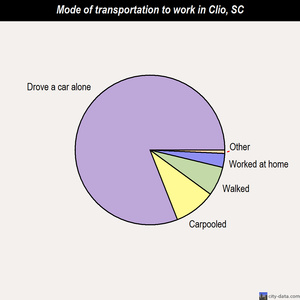 Clio mode of transportation to work chart