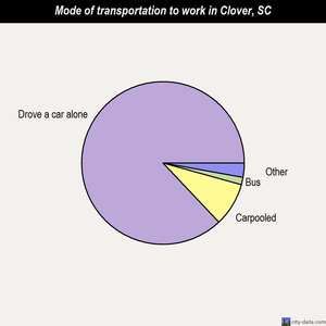 Clover mode of transportation to work chart