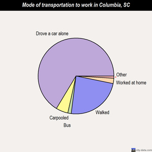 Columbia mode of transportation to work chart