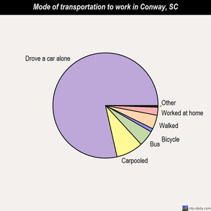 Conway mode of transportation to work chart