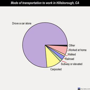 Hillsborough mode of transportation to work chart