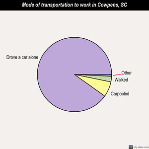 Cowpens mode of transportation to work chart