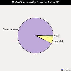 Dalzell mode of transportation to work chart