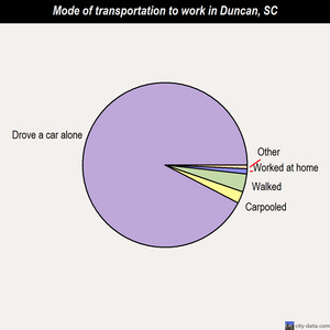 Duncan mode of transportation to work chart