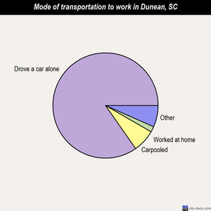 Dunean mode of transportation to work chart