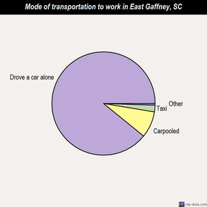 East Gaffney mode of transportation to work chart