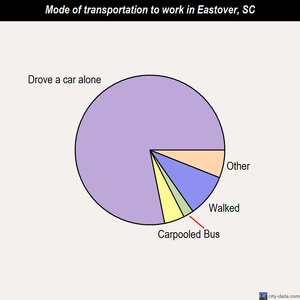 Eastover mode of transportation to work chart