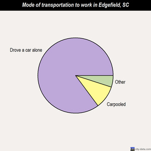 Edgefield mode of transportation to work chart